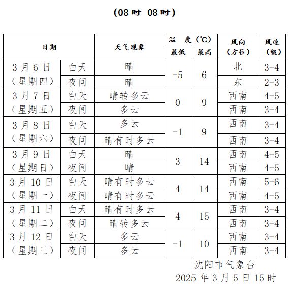 沈阳早知道｜气温开始回升了
