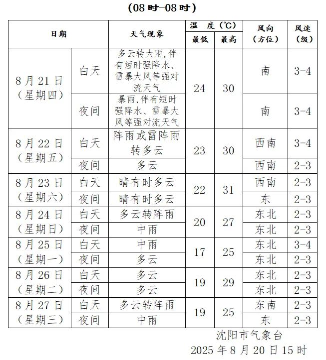 沈阳早知道｜大雨到暴雨城区主要降水时段为